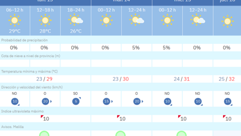 Este es el tiempo que nos espera para esta semana en Melilla / AEMET