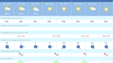 Este es el tiempo que nos espera para los pr&oacute;ximos d&iacute;as en Melilla / AEMET