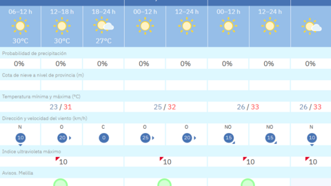 Este es el tiempo que nos espera para los pr&oacute;ximos d&iacute;as en Melilla / AEMET