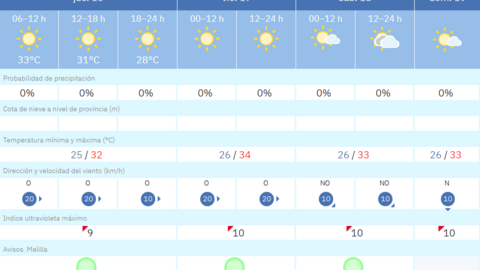 Este es el tiempo que nos espera para los pr&oacute;ximos d&iacute;as en Melilla / AEMET