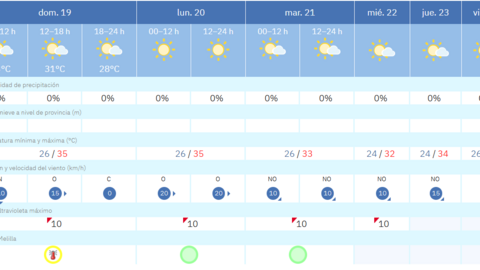 Este es el tiempo que nos espera para los pr&oacute;ximos d&iacute;as / AEMET