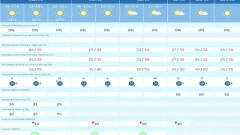 tiempo melilla martes